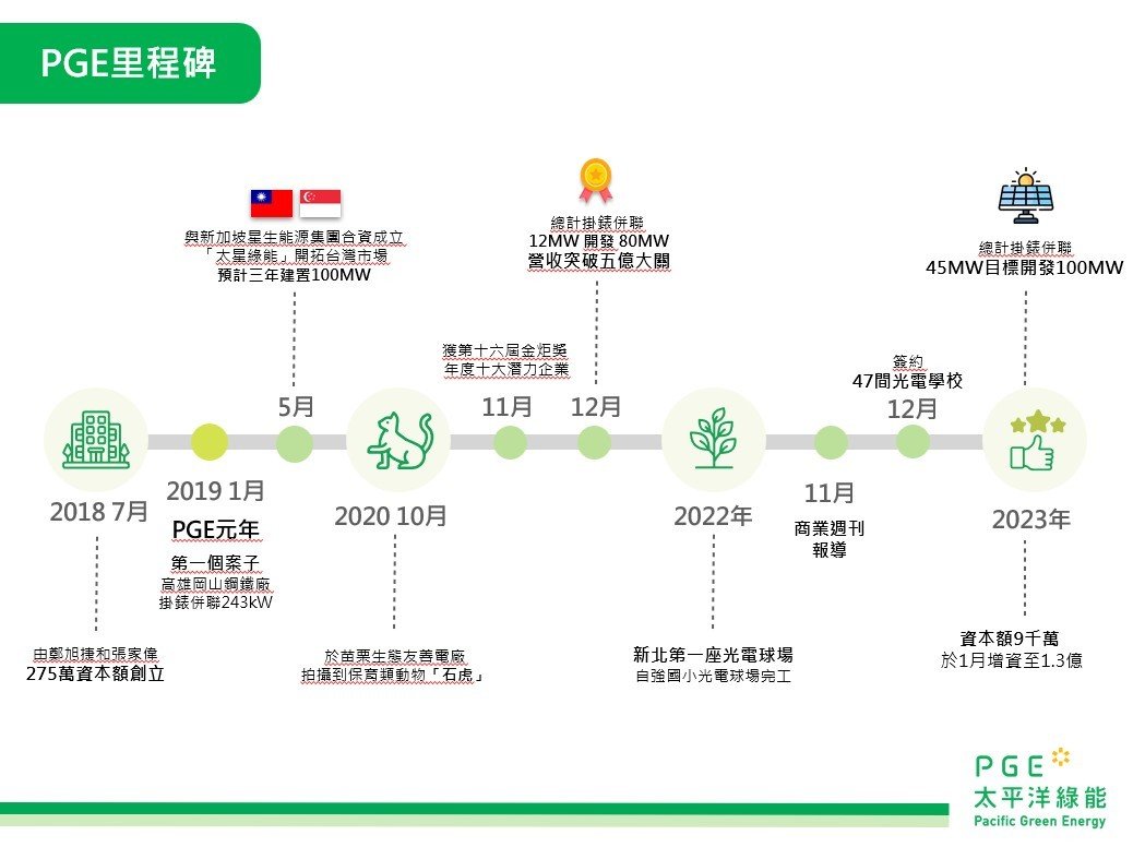 PGE太平洋綠能、太平洋綠能、PGE、台灣太陽能、太陽能廠商、綠能、綠電交易