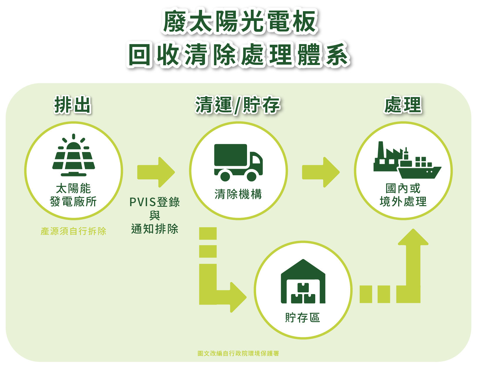 太陽能板回收、太陽能板回收流程、太陽能光電板回收、台灣太陽能板回收