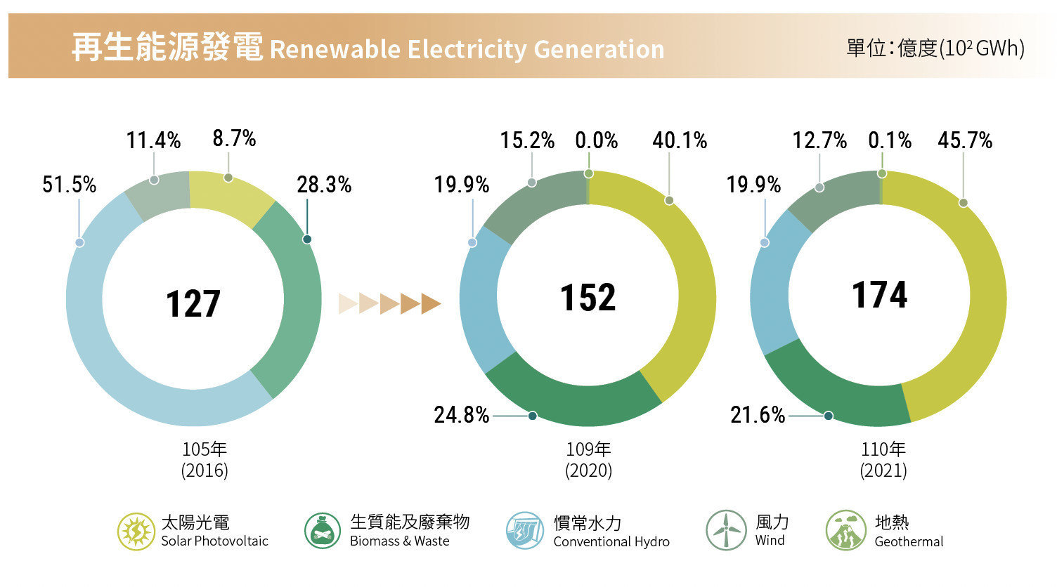 台灣再生能源、再生能源發電、再生能源發電比例、綠色能源佔比、再生能源、綠能發電